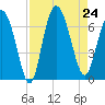 Ossabaw Island tide chart for Saturday, August 24, 2024