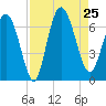 Ossabaw Island tide chart for Sunday, August 25, 2024
