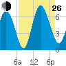 Ossabaw Island tide chart for Monday, August 26, 2024