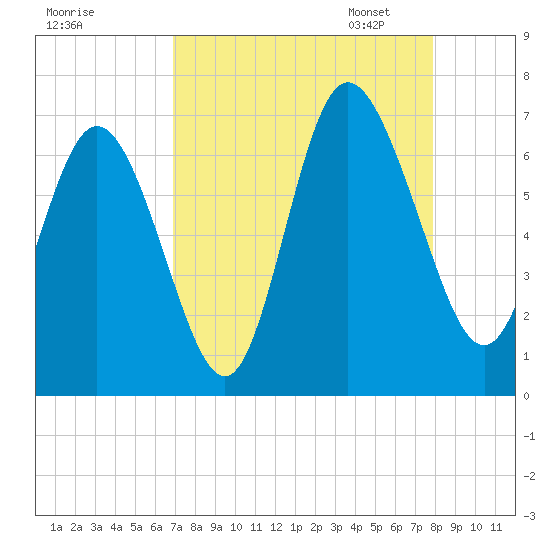 Ossabaw Island tide chart for Tuesday, August 27, 2024