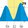 Ossabaw Island tide chart for Thursday, August 29, 2024