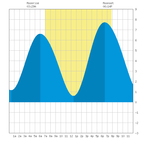Ossabaw Island tide chart for Friday, August 30, 2024