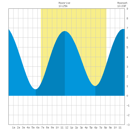 Ossabaw Island tide chart for Thursday, August 8, 2024