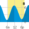 Ossabaw Island tide chart for Thursday, August 8, 2024