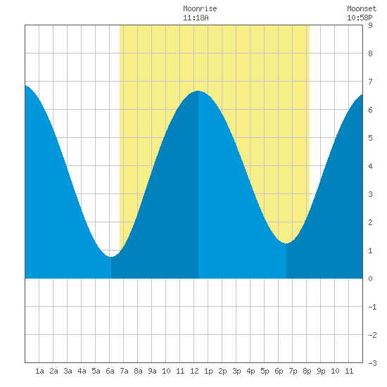 Ossabaw Island tide chart for Friday, August 9, 2024