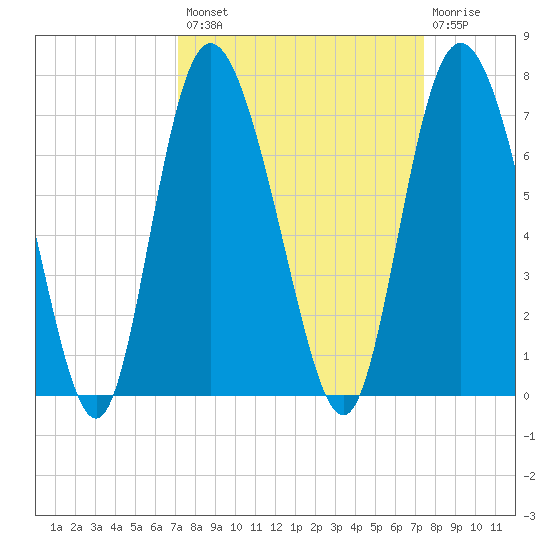 Ossabaw Island tide chart for Wednesday, September 18, 2024