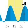 Ossabaw Island tide chart for Wednesday, September 18, 2024