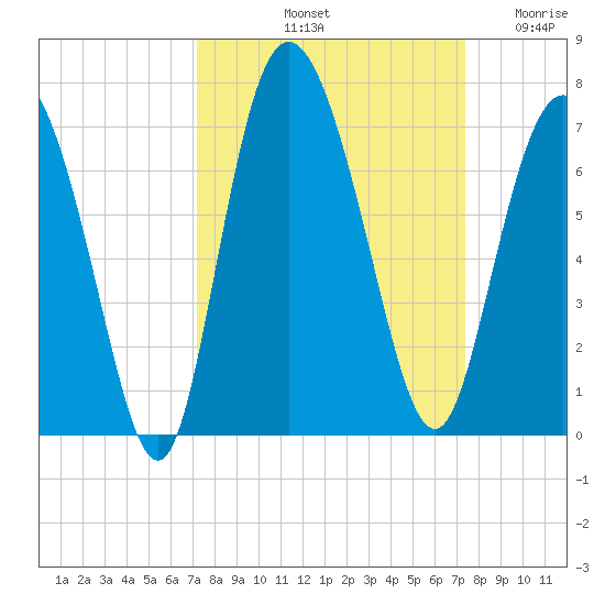 Ossabaw Island tide chart for Saturday, September 21, 2024