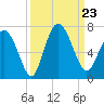 Ossabaw Island tide chart for Monday, September 23, 2024