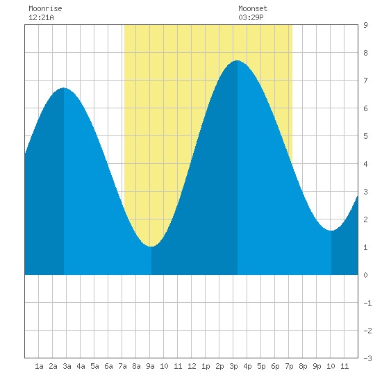 Ossabaw Island tide chart for Wednesday, September 25, 2024