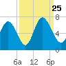 Ossabaw Island tide chart for Wednesday, September 25, 2024