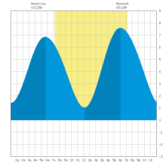 Ossabaw Island tide chart for Saturday, September 28, 2024