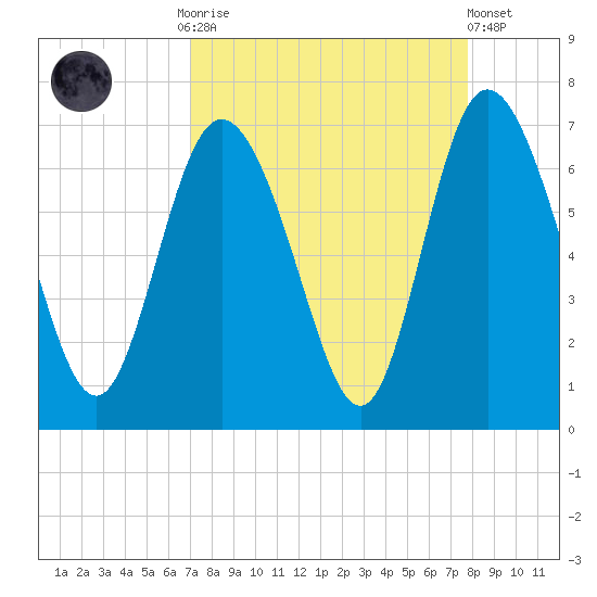 Ossabaw Island tide chart for Monday, September 2, 2024