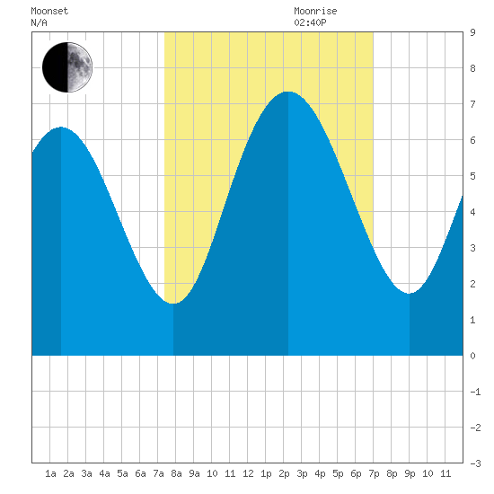 Ossabaw Island tide chart for Thursday, October 10, 2024