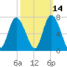 Ossabaw Island tide chart for Monday, October 14, 2024