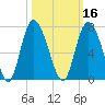 Ossabaw Island tide chart for Wednesday, October 16, 2024