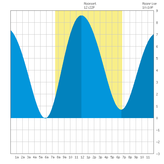 Ossabaw Island tide chart for Monday, October 21, 2024