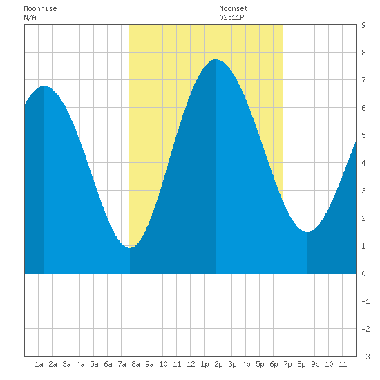 Ossabaw Island tide chart for Wednesday, October 23, 2024