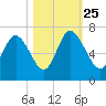 Ossabaw Island tide chart for Friday, October 25, 2024