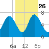 Ossabaw Island tide chart for Saturday, October 26, 2024