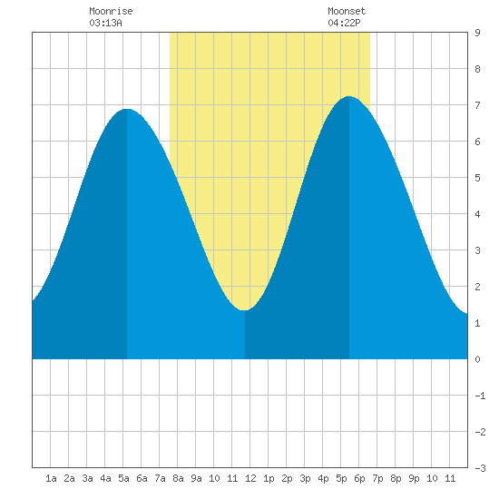 Ossabaw Island tide chart for Sunday, October 27, 2024