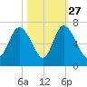 Ossabaw Island tide chart for Sunday, October 27, 2024