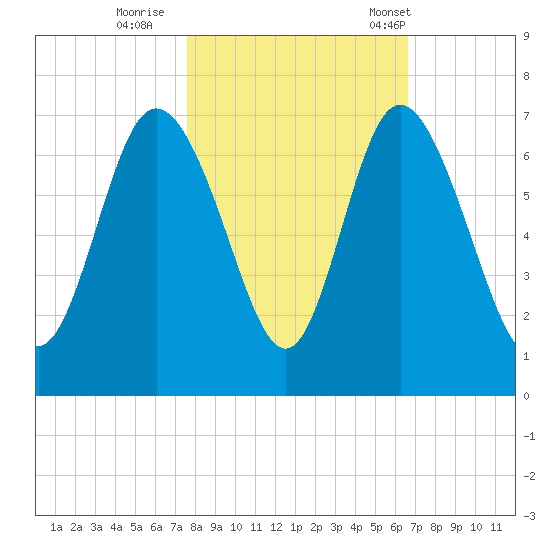 Ossabaw Island tide chart for Monday, October 28, 2024