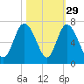 Ossabaw Island tide chart for Tuesday, October 29, 2024