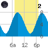 Ossabaw Island tide chart for Wednesday, October 2, 2024