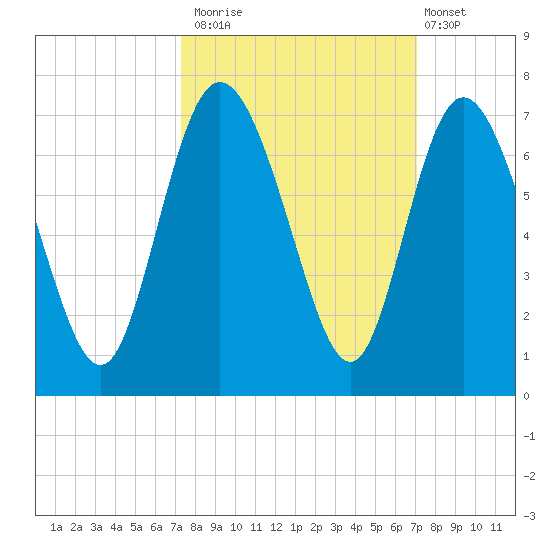 Ossabaw Island tide chart for Thursday, October 3, 2024