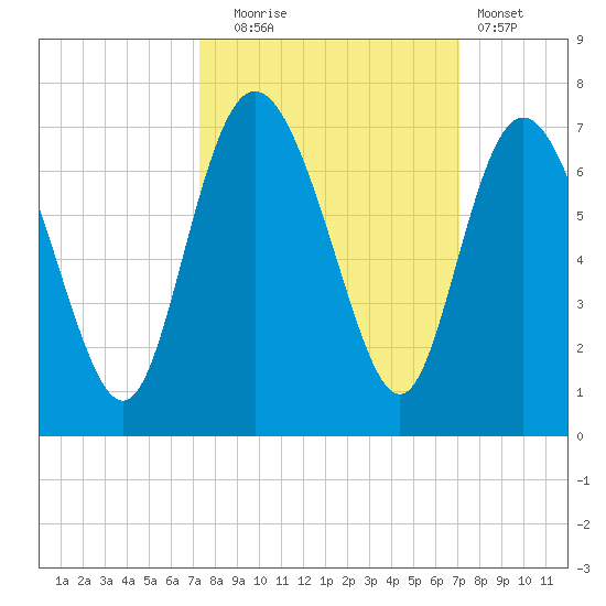 Ossabaw Island tide chart for Friday, October 4, 2024