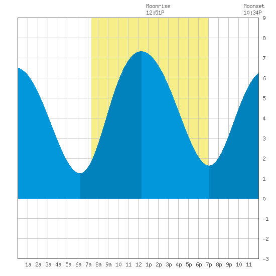 Ossabaw Island tide chart for Tuesday, October 8, 2024