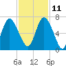 Ossabaw Island tide chart for Monday, November 11, 2024
