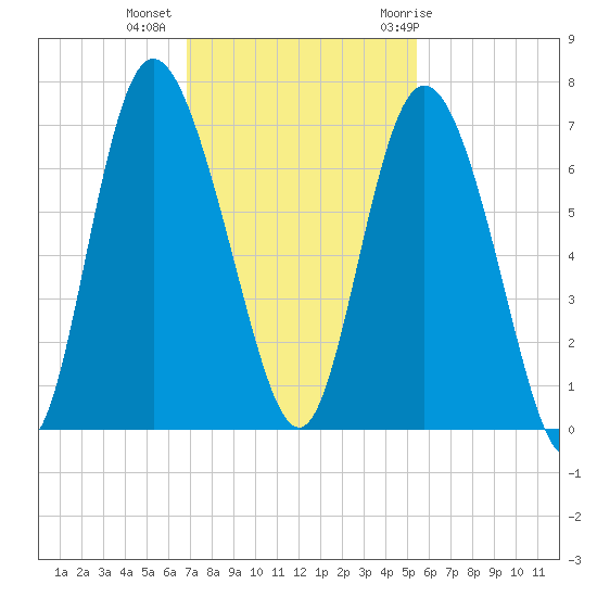 Ossabaw Island tide chart for Wednesday, November 13, 2024