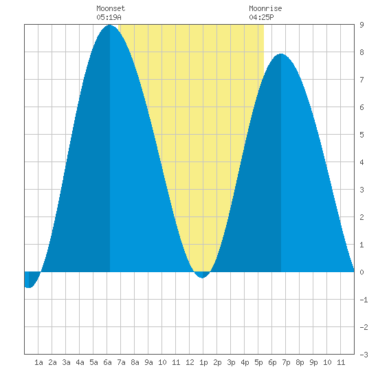 Ossabaw Island tide chart for Thursday, November 14, 2024