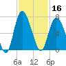 Ossabaw Island tide chart for Saturday, November 16, 2024