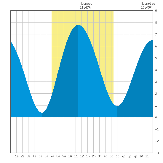 Ossabaw Island tide chart for Wednesday, November 20, 2024