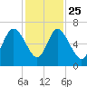 Ossabaw Island tide chart for Monday, November 25, 2024