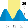 Ossabaw Island tide chart for Tuesday, November 26, 2024