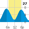 Ossabaw Island tide chart for Wednesday, November 27, 2024