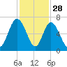 Ossabaw Island tide chart for Thursday, November 28, 2024