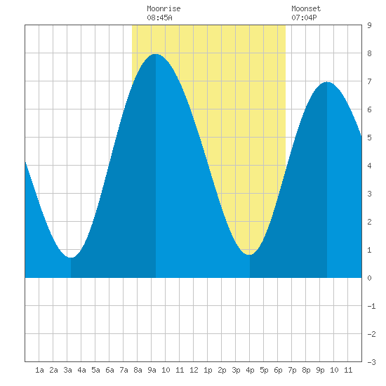 Ossabaw Island tide chart for Saturday, November 2, 2024