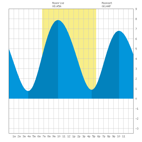 Ossabaw Island tide chart for Sunday, November 3, 2024