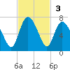 Ossabaw Island tide chart for Sunday, November 3, 2024