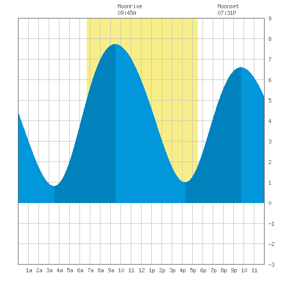 Ossabaw Island tide chart for Monday, November 4, 2024
