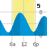 Ossabaw Island tide chart for Tuesday, November 5, 2024