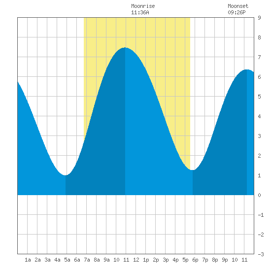 Ossabaw Island tide chart for Wednesday, November 6, 2024
