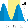 Ossabaw Island tide chart for Tuesday, December 10, 2024