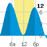 Ossabaw Island tide chart for Thursday, December 12, 2024