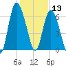 Ossabaw Island tide chart for Friday, December 13, 2024